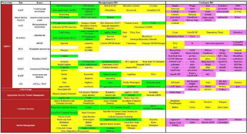 Карта DevSecOps Toolchain