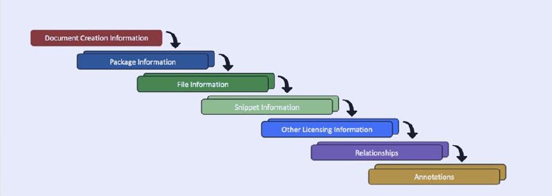 SBOM: what is it and what is it for?