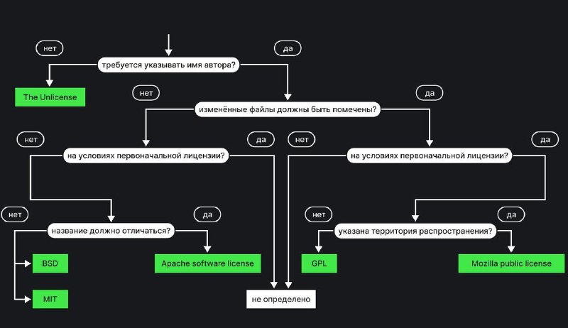 Лицензирование: свободное и проприетарное
