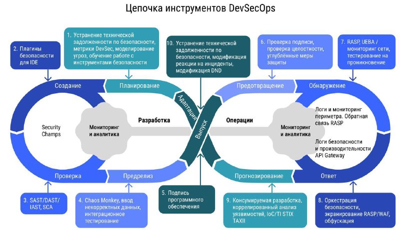 DevSecOps & AppSec Toolchain database