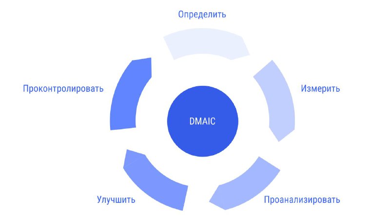 DMAIC: как система ценности для оптимизации