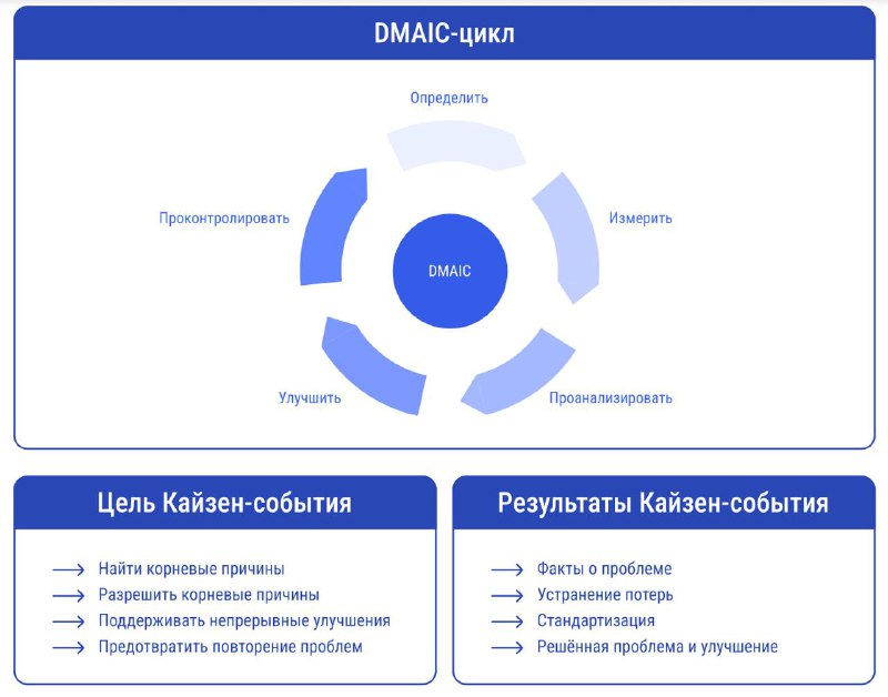 Kaizen Event: +10/10 efficiency